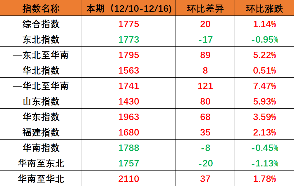 海内海运市场需求坚持稳固，，，，，，，，本期（2022年12月10日至12月16日）内贸集装箱运价指数环比小幅上涨