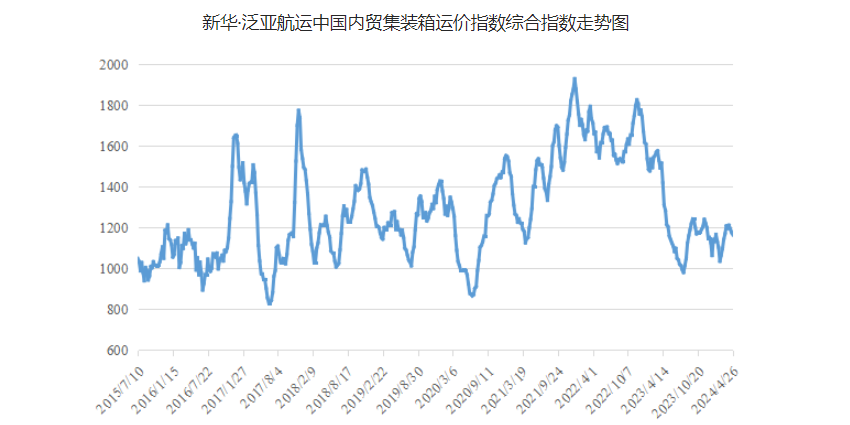 4月20~26日本期中海内贸集运指数报1164点，，，，，环比下跌12点