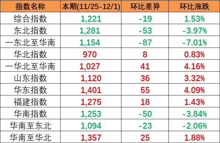 竣事多期上涨，，，，，本期(2023/11/25-12/1)中海内贸集装箱运价指数报1221点
