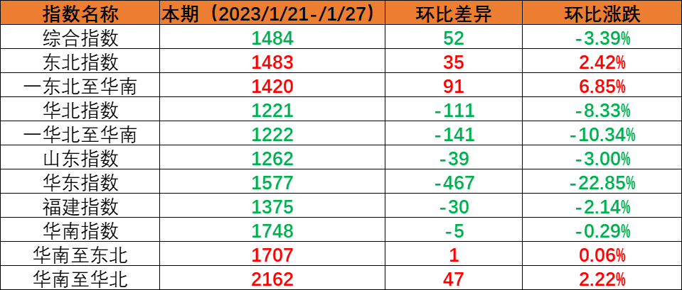 假期时代市场运量处于低位，，，，，，，，本期（2023年1月21日至1月27日）内贸海运集装箱运价指数环比继续回落