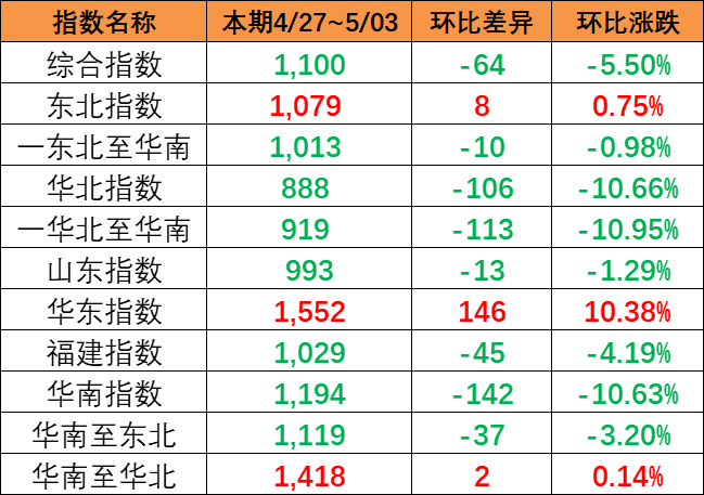 海运价钱指数一连下跌，，，，，，，，本期（4月27~5月3日）中海内贸集运指数下跌5.5%