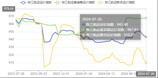 集运市场涨跌互现，，，，，本期珠江航运集装箱运价指数报收967.83点