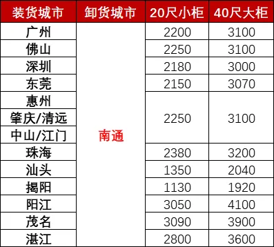 12月广东各都会到南通海运，，，，，，，海运用度多小钱？？？？？？