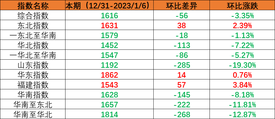 内贸集装箱运输市场需求小幅回落，，，，，本期（2022年12月31日至2023年1月6日）中海内贸集装箱运价指数环比下跌